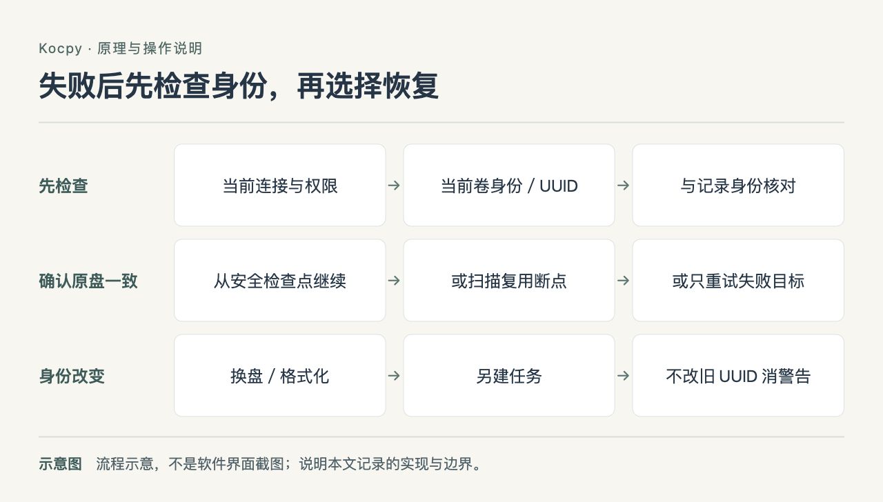 Kocpy 流程示意:失败后先检查身份,再选择恢复