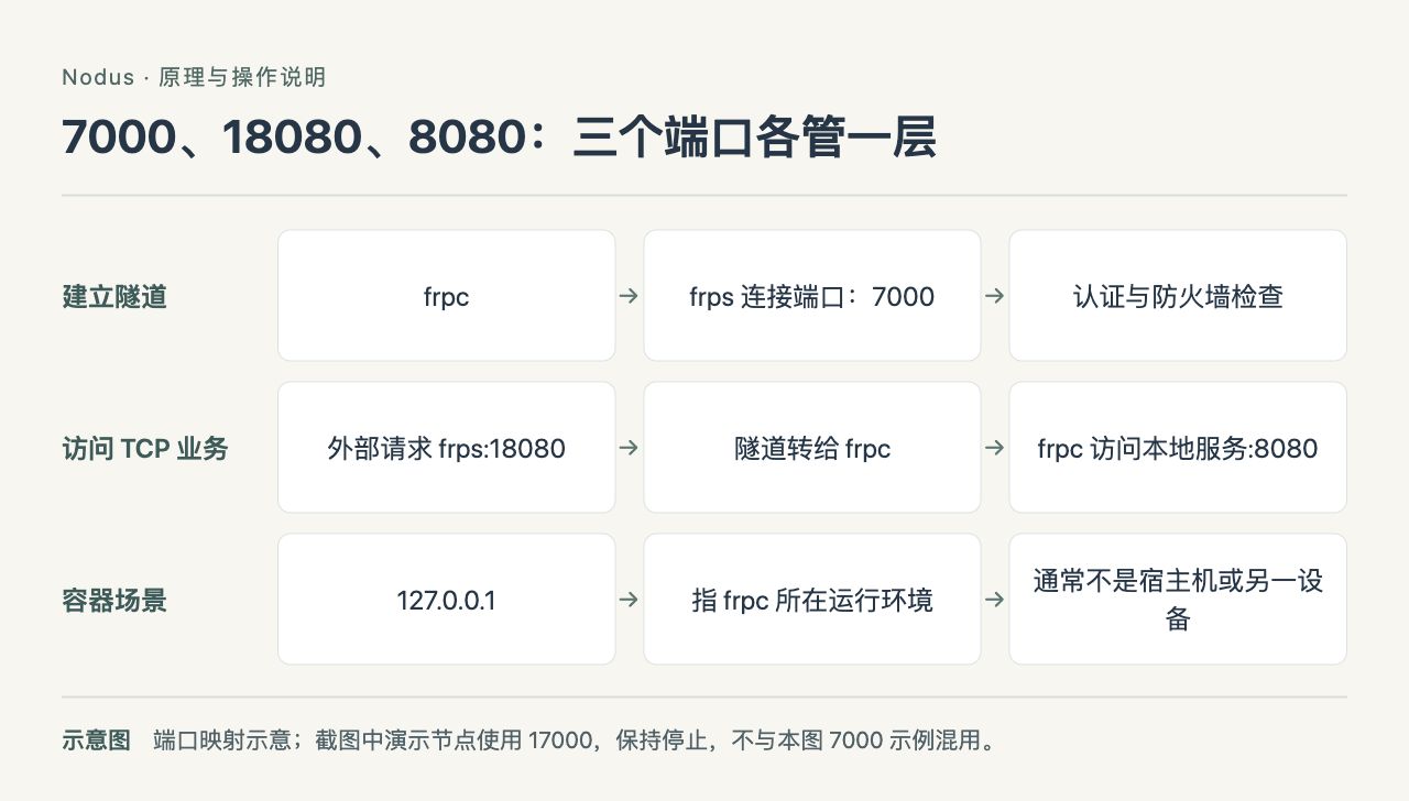 Nodus 流程示意：7000、18080、8080：三个端口各管一层