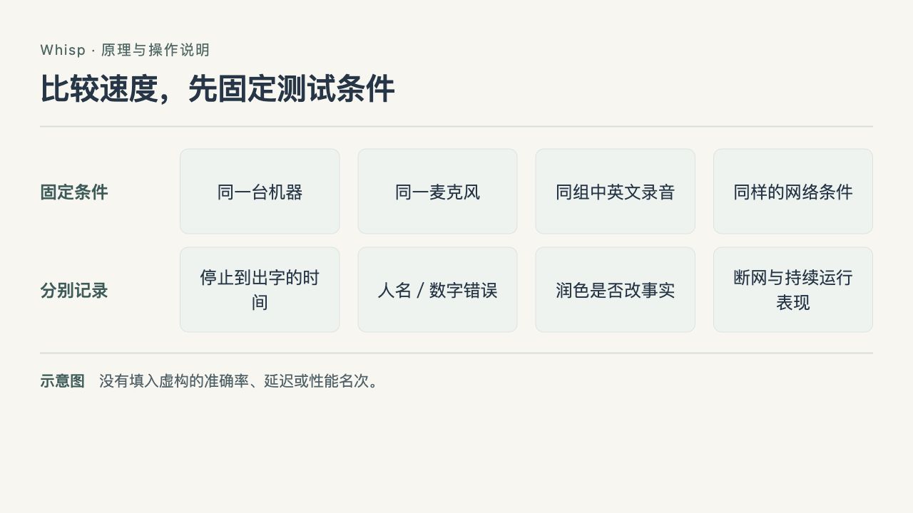 Whisp 流程示意:比较速度,先固定测试条件
