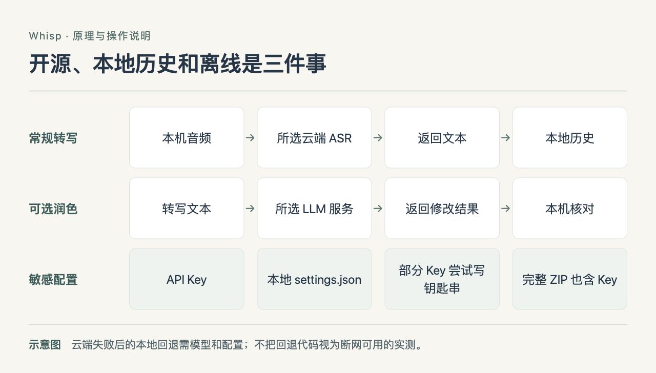 Whisp 流程示意:开源、本地历史和离线是三件事