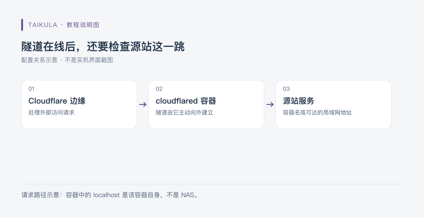 说明图:隧道在线后,还要检查源站这一跳