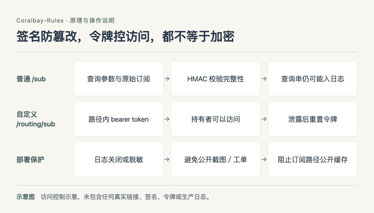 Coralbay-Rules 流程示意：签名防篡改，令牌控访问，都不等于加密