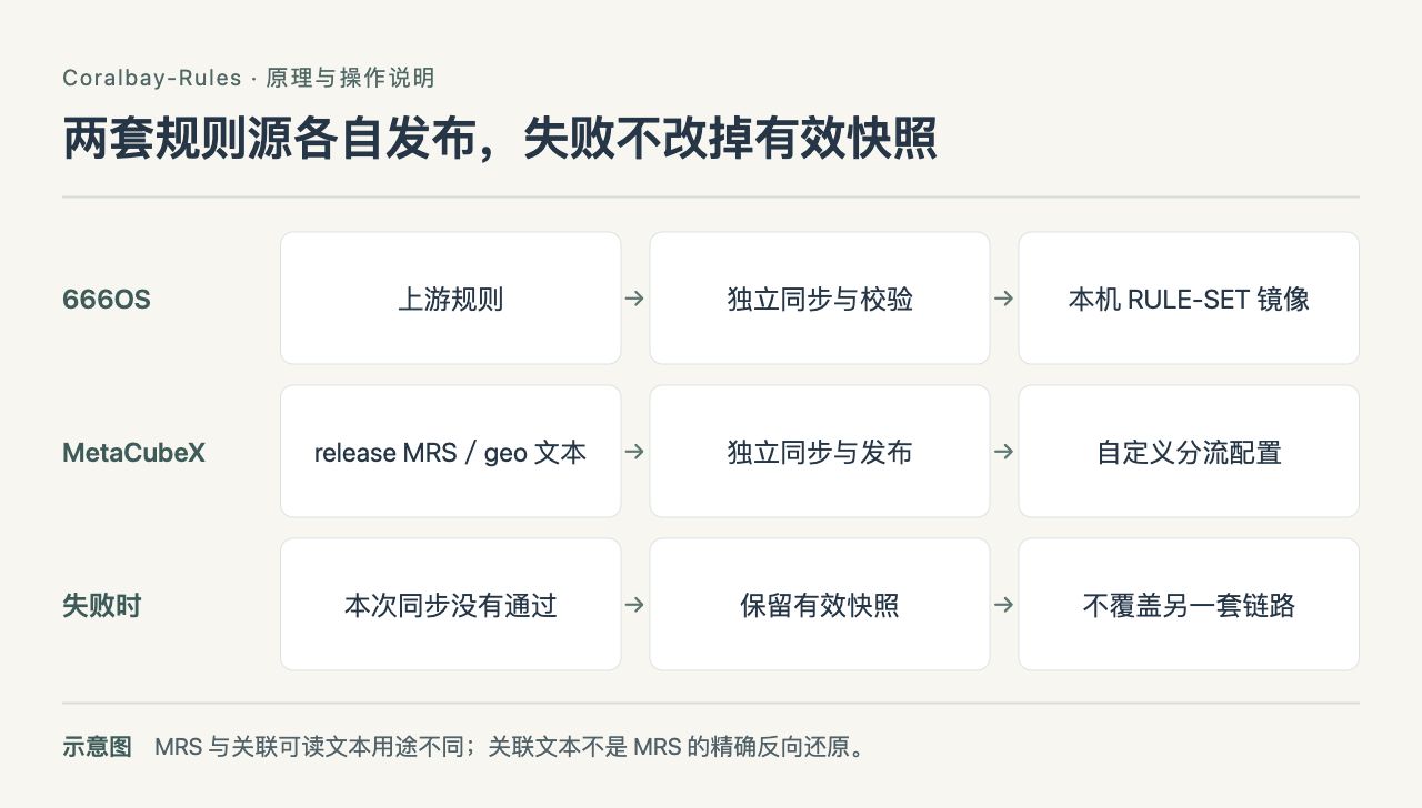 Coralbay-Rules 流程示意：两套规则源各自发布，失败不改掉有效快照