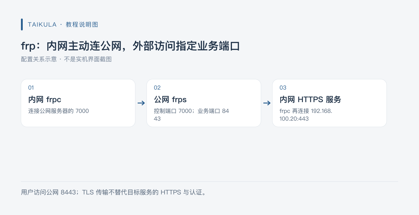 说明图:frp:内网主动连公网,外部访问指定业务端口