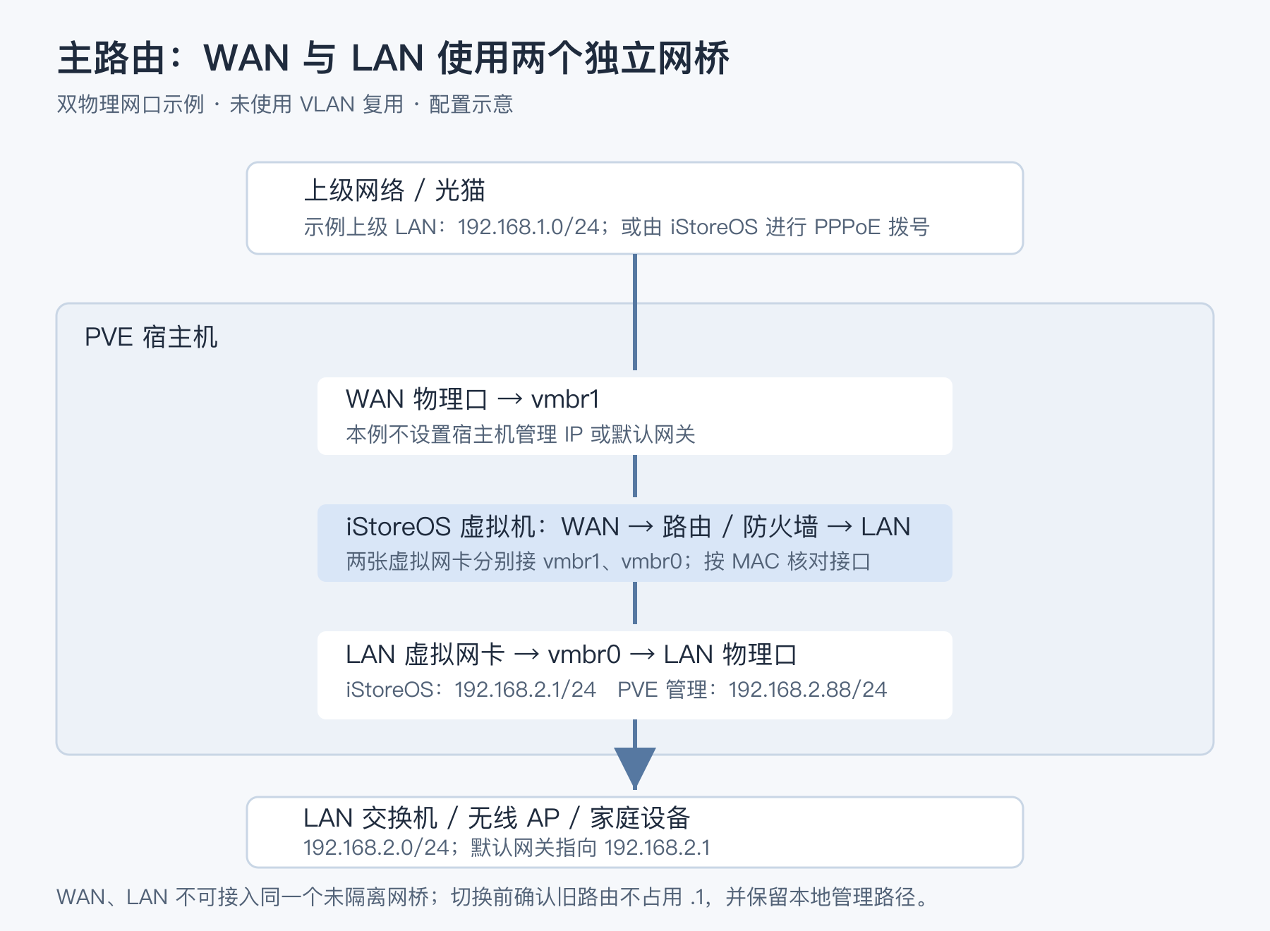 配置示意:WAN 和 LAN 使用两个独立网桥