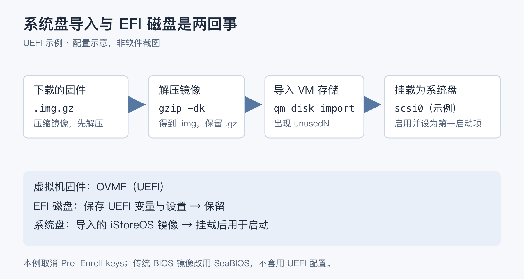 配置示意:解压、导入、挂载系统盘与保留 EFI 磁盘