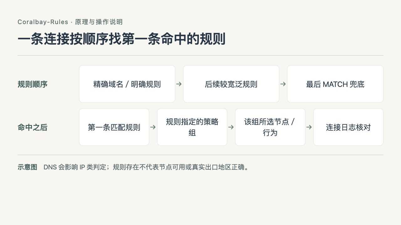Coralbay-Rules 流程示意：一条连接按顺序找第一条命中的规则