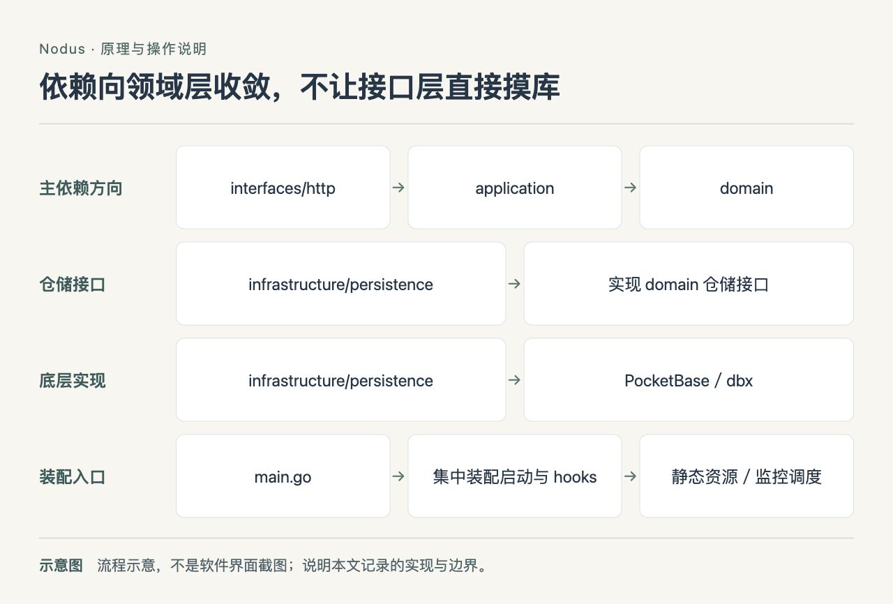 Nodus 流程示意：依赖向领域层收敛，不让接口层直接摸库