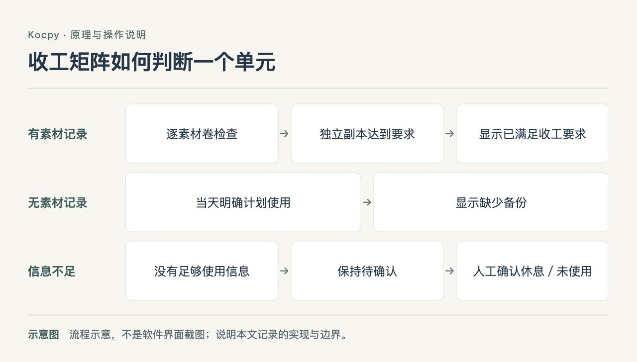 Kocpy 流程示意:收工矩阵如何判断一个单元