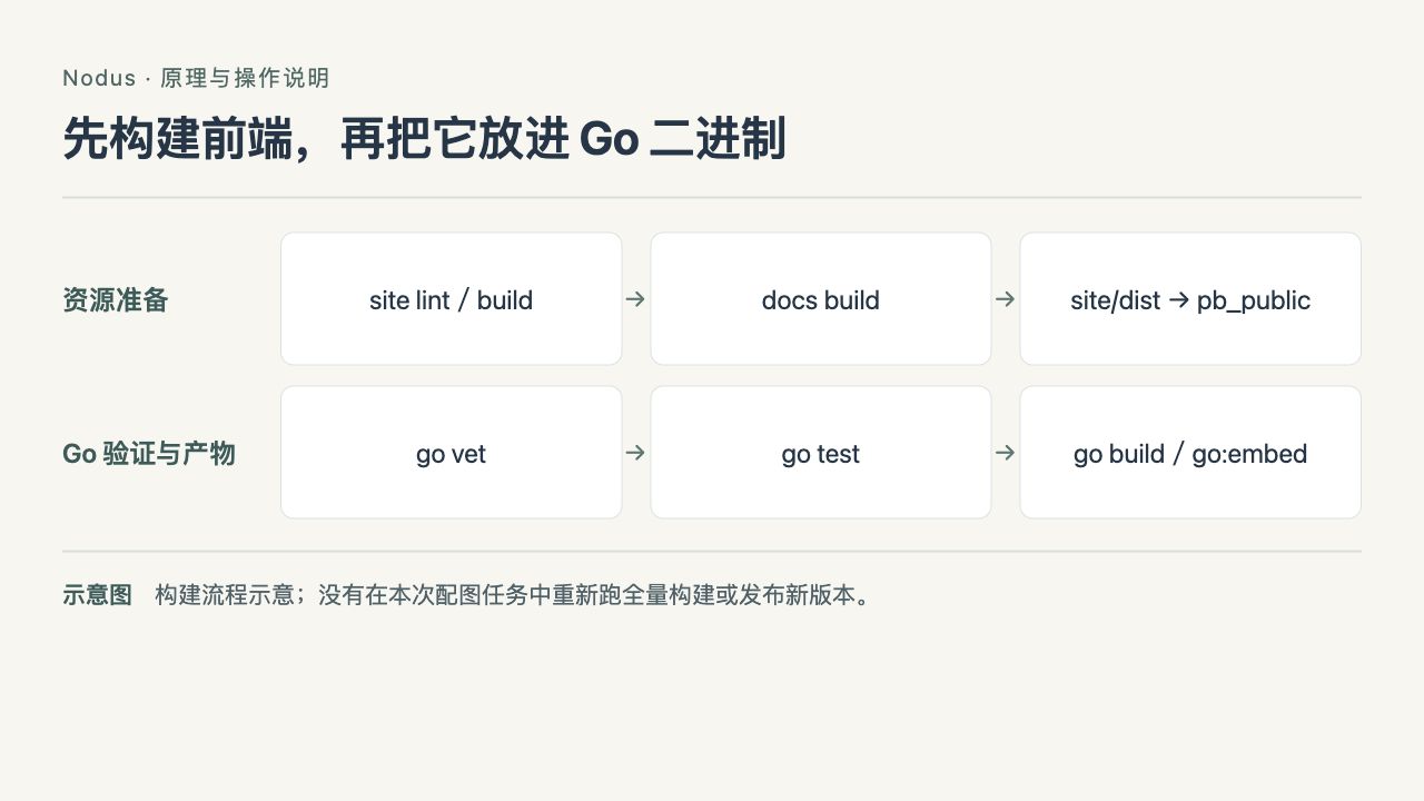 Nodus 流程示意：先构建前端，再把它放进 Go 二进制