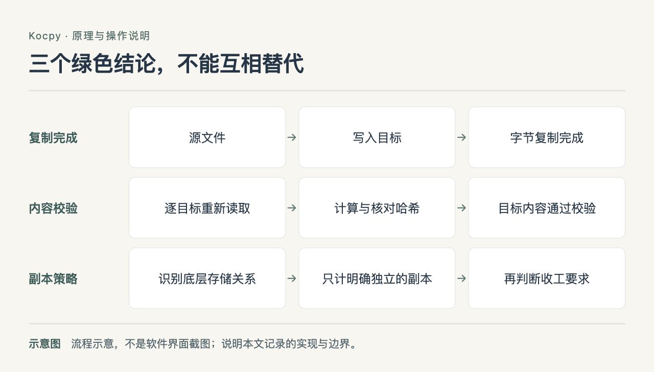 Kocpy 流程示意:三个绿色结论,不能互相替代