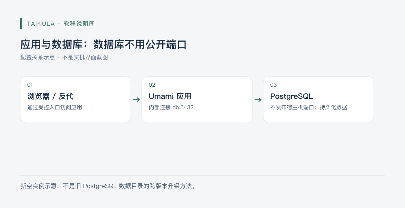 说明图:应用与数据库:数据库不用公开端口
